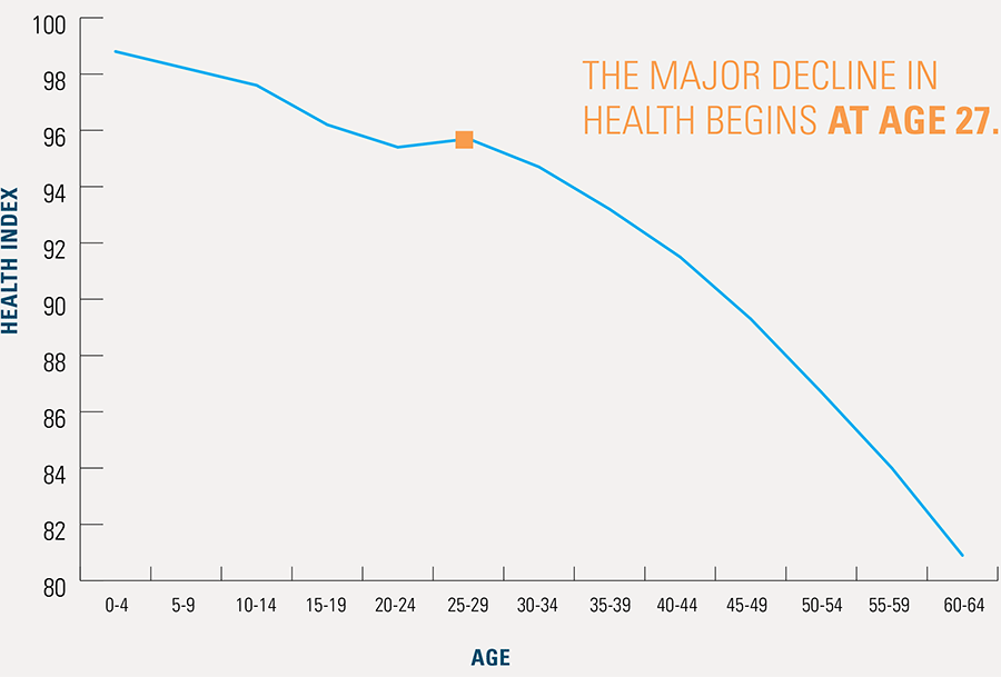 Millennials Health Goes South at Age 27